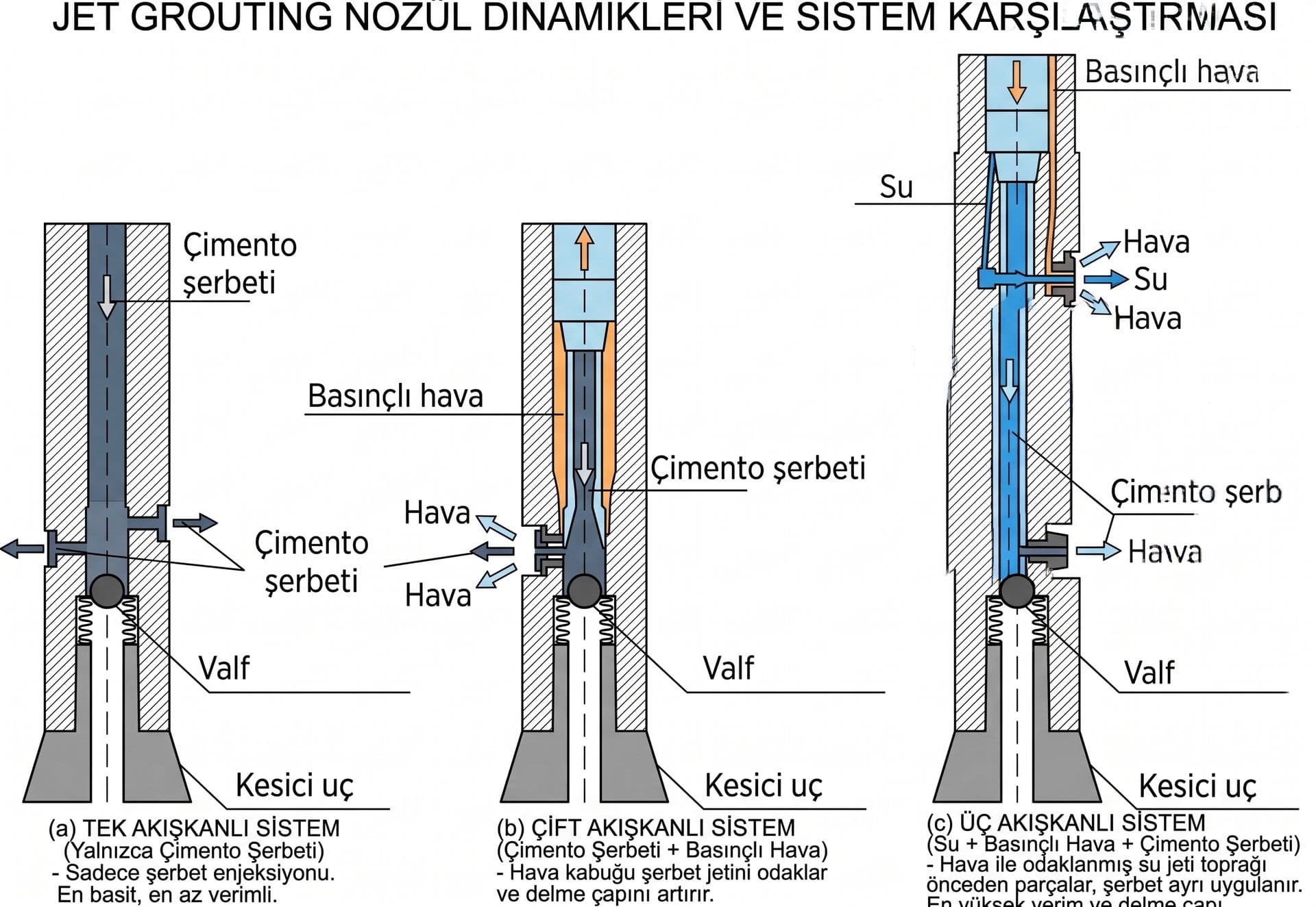 Jet grouting nozul dinamikleri şeması